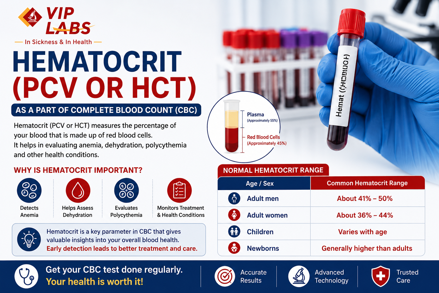 Hematocrit (PCV or HCT) as a part of Complete Blood Count - CBC